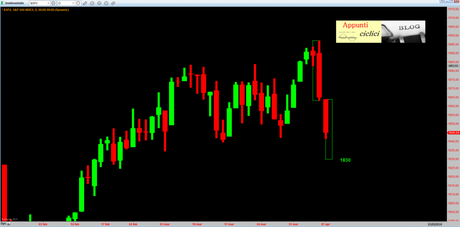 SP500: ANALISI CICLICA – APRILE 2014