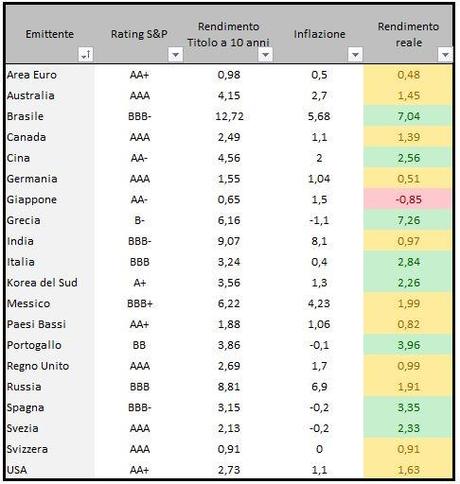 Tabella rendimenti governativi in ordine alfabetico