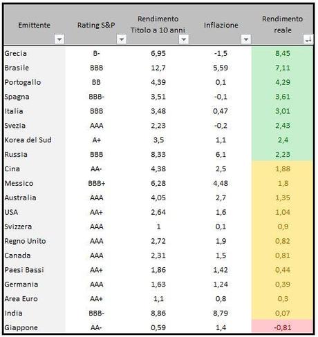 Tabella titoli governativi in ordine decrescente dei rendimenti reali 