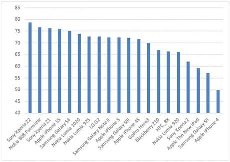 chart 600x423 Sony Xperia Z2 il miglior cameraphone secondo DxOMark news  Xperia Z2 Sony Xperia Z2 sony 