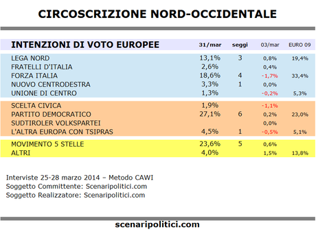 Sondaggio EUROPEE Circ. NORD-OCCIDENTALE 31 marzo