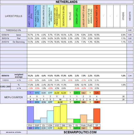 NETHERLANDS EUROPEAN ELECTIONS 2014