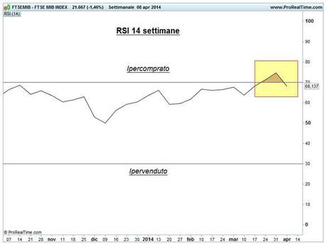 Ftse Mib - RSI a 14 settimane