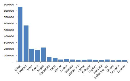 2014 04 Serie A Twitter - 2 crescita assoluta