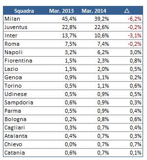 2014 04 Serie A Twitter - 3  variazioni