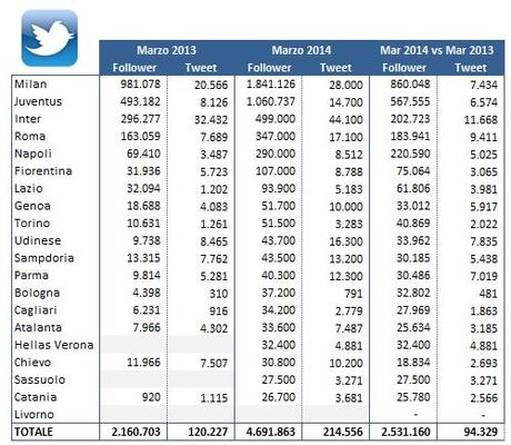 2014 04 Serie A Twitter - 1 totale