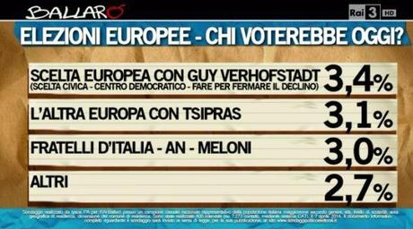 Sondaggio IPSOS 9 aprile 2014