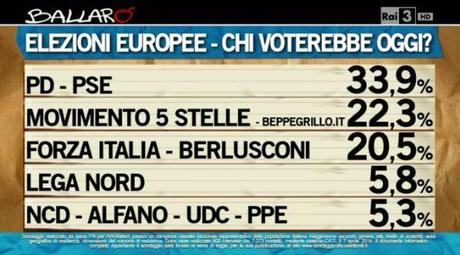 Sondaggio IPSOS 9 aprile 2014