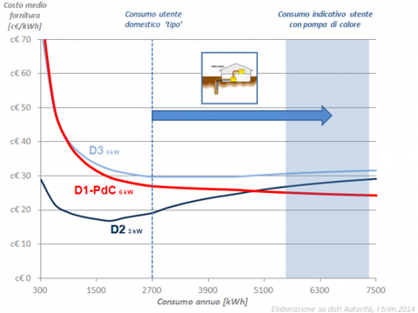 Grafico Assoelettrica_Tariffa-D1-PdC-vs-D3-vs-D2-2014