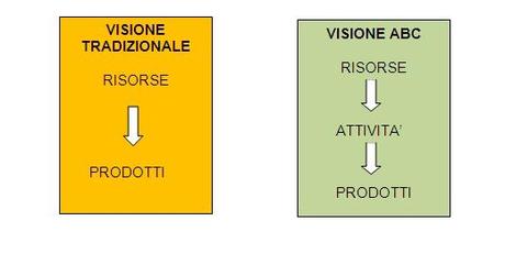 Activity Accounting: 3 fattori chiave da conisderare