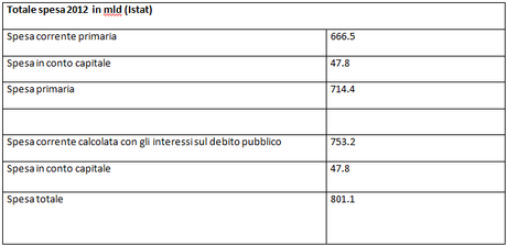 Spesa corrente e spesa +interessi