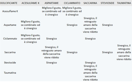 edulcoranti