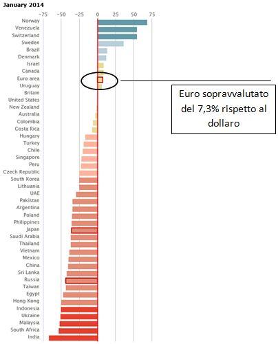 BIG MAC INDEX - Gennaio 2014