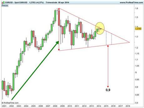 EURO/DOLLARO - Grafico di lungo termine su base trimestrale e su scala logaritmica