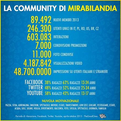 Mirabilandia-TheGoodOnes-Social-Marketing
