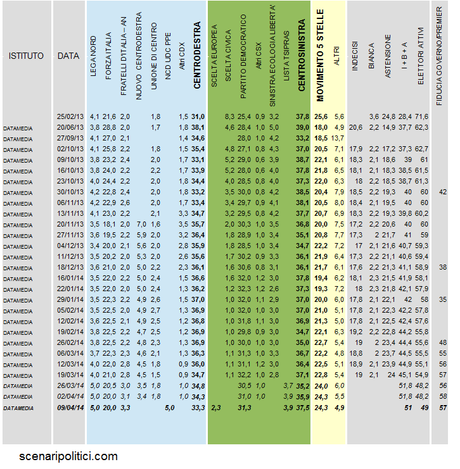 Sondaggio DATAMEDIA 9 aprile