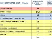 Sondaggio PIEPOLI aprile EUROPEE 33%, 24,5%, 19%, NCD-UDC TSIPRAS 4,5%, LEGA