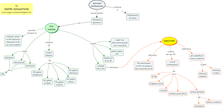 LA GESTIONE DELLE INFORMAZIONI: FILE SYSTEM E DIRECTORY