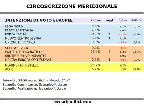 Sondaggio EUROPEE Circ. MERIDIONALE 31 marzo