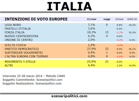 Sondaggio Circoscrizioni EUROPEE 31 marzo