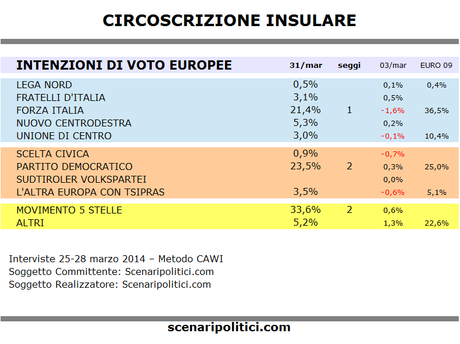 Sondaggio EUROPEE Circ. INSULARE 31 marzo