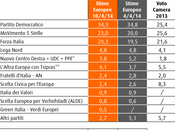 Sondaggio aprile EUROPEE 34,3%, 23%, 20,3%, LEGA 4,8%, TSIPRAS 4,1%