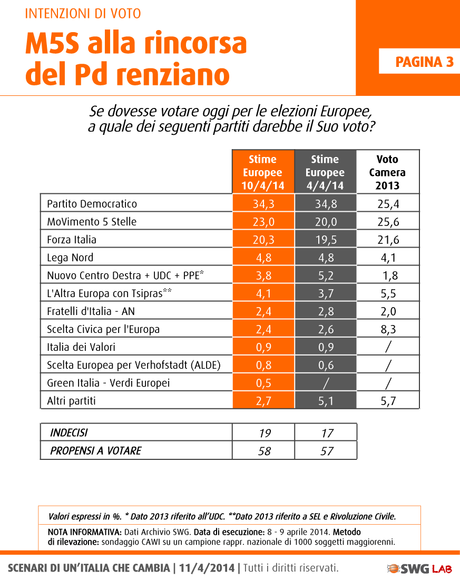 Sondaggio SWG 11 aprile