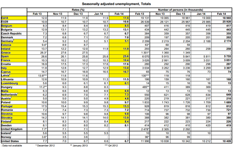 La disoccupazione in Europa (febbraio 2014)