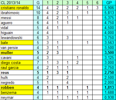 Classifica ponderata marcatori (Serie A e Champions)