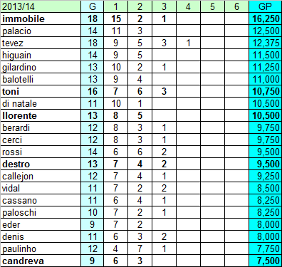 Classifica ponderata marcatori (Serie A e Champions)