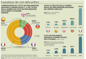 Ridurre il numero dei Parlamentari non è la soluzione