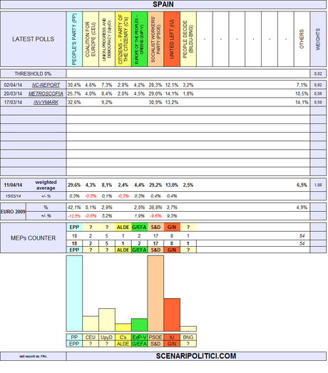 SPAIN EUROPEAN ELECTIONS 2014