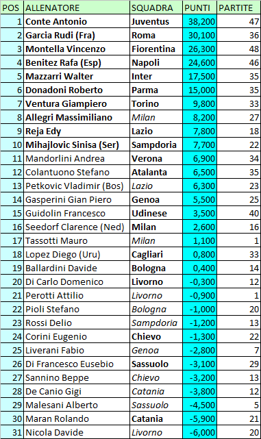 Classifica allenatori della Serie A (al 11.04.2014)