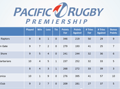 Pacific Rugby Premiership: Undicesima giornata