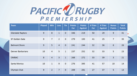 Pacific Rugby Premiership: Undicesima giornata