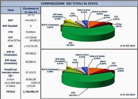 IL DEBITO PUBBLICO IN DIECI SLIDE