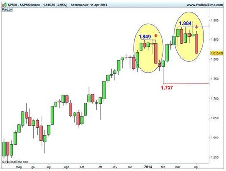 Grafico nr. 1 - S&P 500