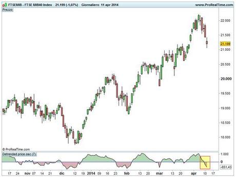 Grafico nr. 2 - Ftse Mib