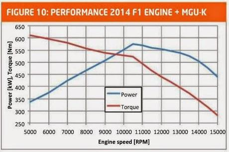 Simulazione di una Power Unit di Formula 1