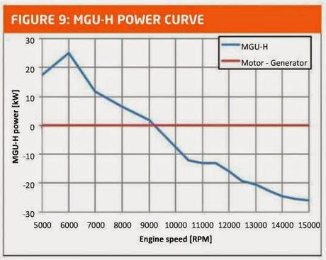 Simulazione di una Power Unit di Formula 1