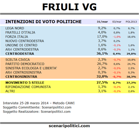 Sondaggio FRIULI VENEZIA GIULIA 31 marzo