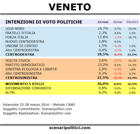 Sondaggio VENETO 31 marzo