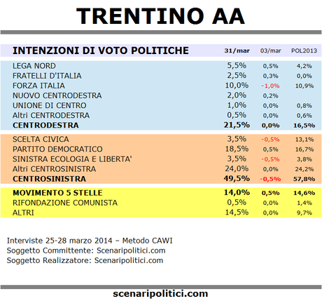 Sondaggio TRENTINO ALTO ADIGE 31 marzo
