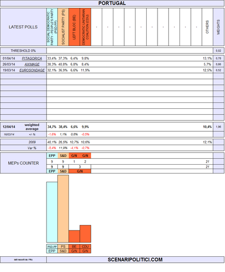 PORTUGAL EUROPEAN ELECTIONS 2014