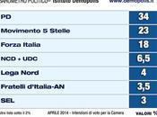 Sondaggio DEMOPOLIS aprile POLITICHE Come cambia consenso partiti