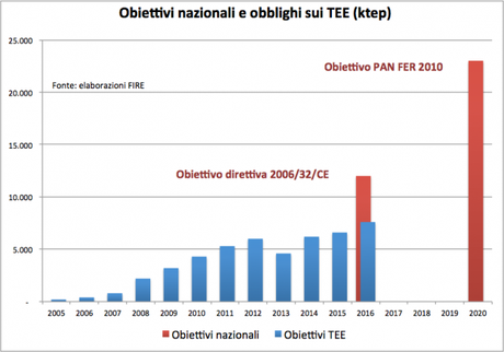 Obiettivi Nazionali TEE_FIRE