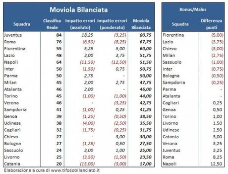 #MoviolaBilanciata - 01 - classifica 32