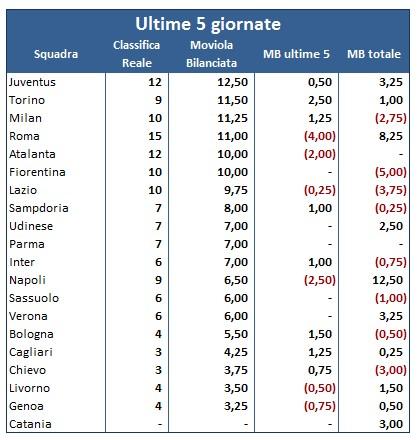 #MoviolaBilanciata - 02 - ultime 5 gg 32