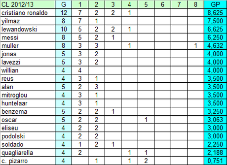 Classifica ponderata marcatori della Champions League dal 1999/2000 (revisione)