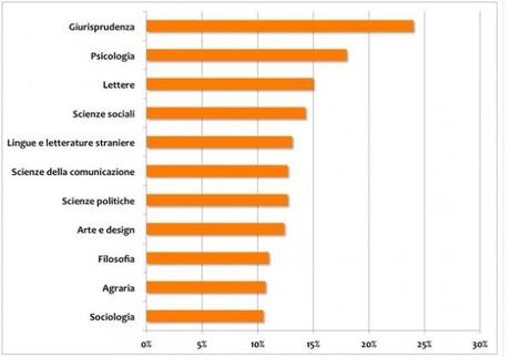 Le facoltà più inutili secondo AlmaLaurea